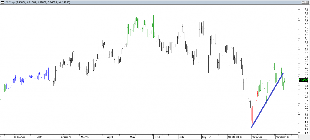 LSI Corp - Shorting Using Trendline Break