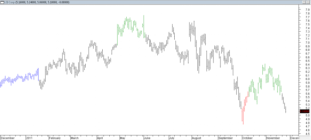 LSI Corp - Taking Partial Profit