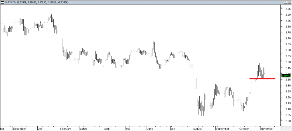 SATS Ltd - Shorting Using Support Break