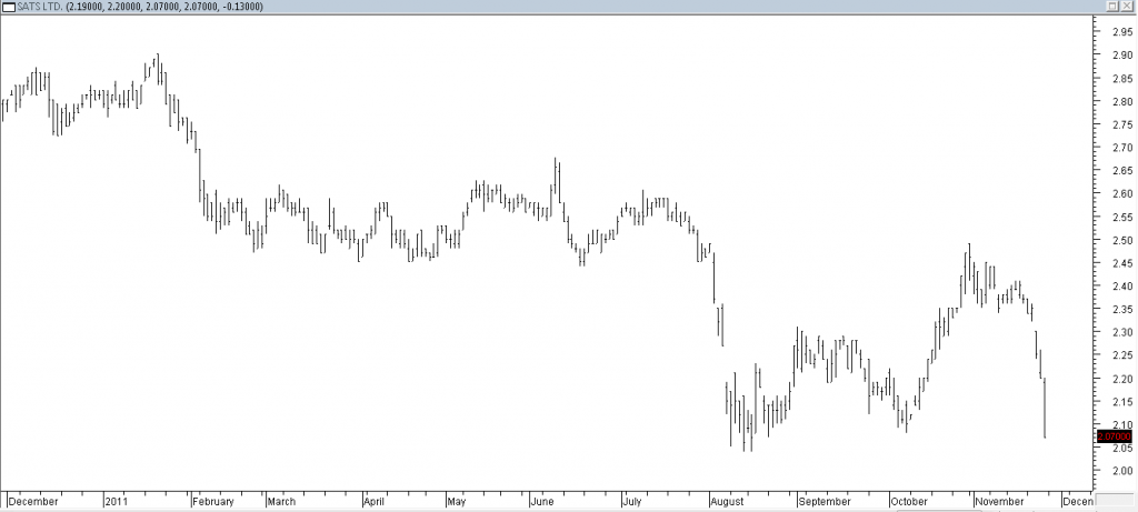 SATS Ltd - Taking Partial Profit