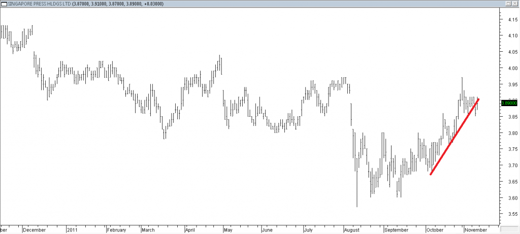 Singapore Press Hldgs Ltd - Shorting Using Trendline Break