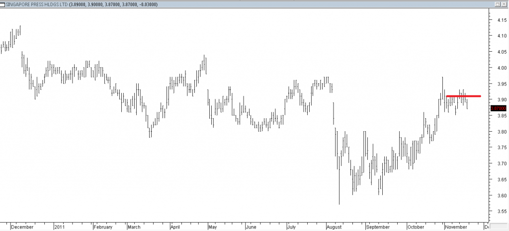 Singapore Press Hldgs Ltd - Stopped Out Due to Intermediate Resistance Being Broken