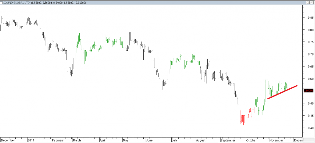 Sound Global Ltd - Shorted Using Trendline Break