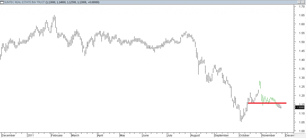 Suntec REITS - Shorting Using Support Break