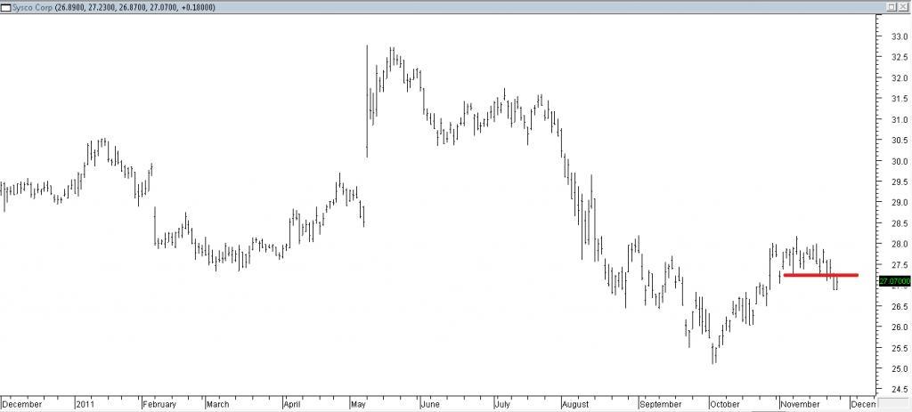 Sysco Corp - Shorting Using Support Break