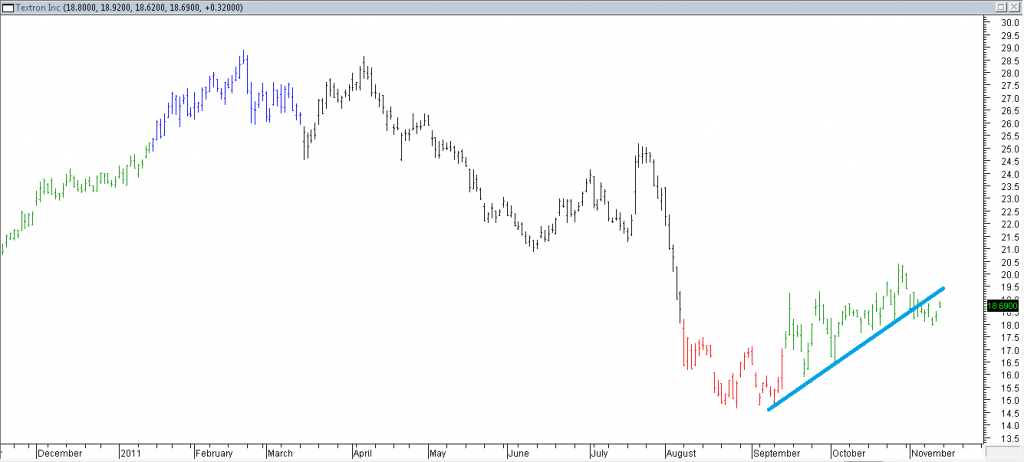 Textron Inc - Shorting Using Trendline Break