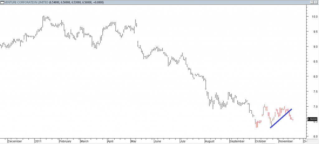 Venture Corp - Shorting Using Trendline Break