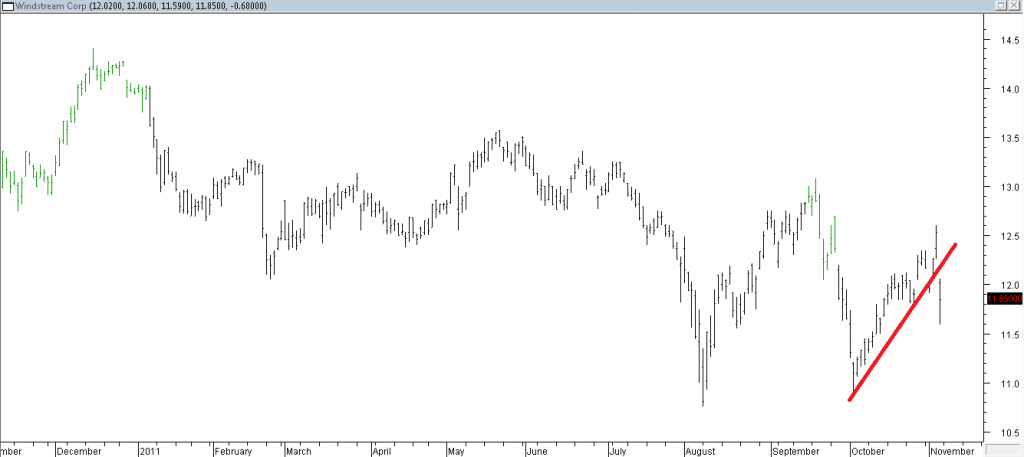 Windstream Corp - Shorting Using Trendline Break