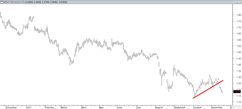 Wing Tai - Shorting Using Trendline Break