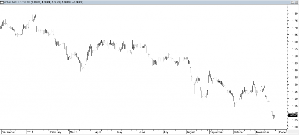 Wing Tai - Taking Partial Profit