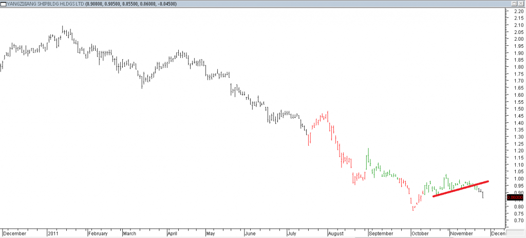 Yangzijiang Shipbuilding Hldgs Ltd - Shorting Using Trendline Break