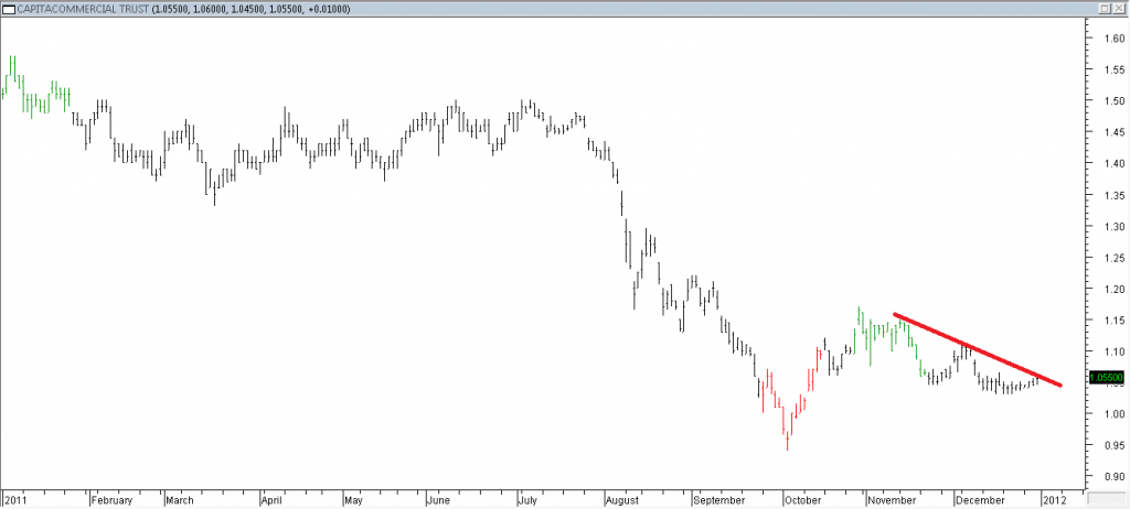 CapitaCommercial Trust - Stopped Out Due to Slight Penetration of Trendline