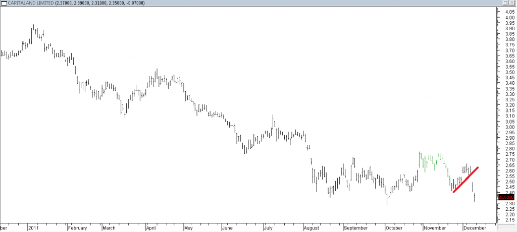 Capitaland Ltd - Shorting Using Trendline Break