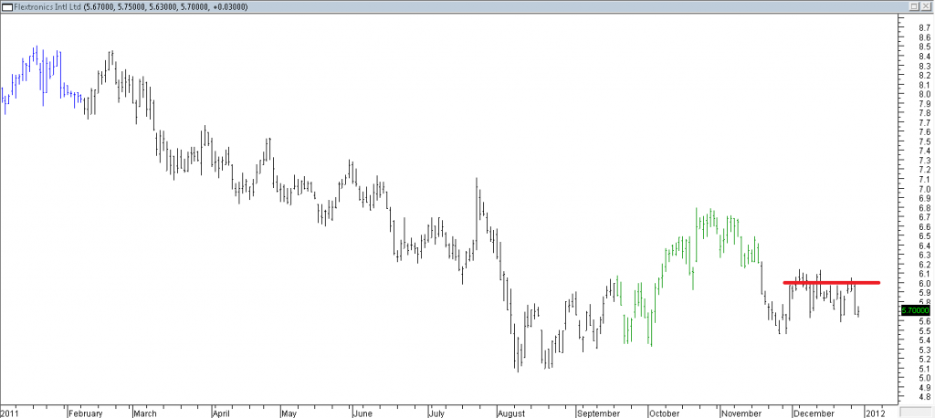 Flextronics Intl Ltd - Stopped Out Due to Intermediate Resistance Hit