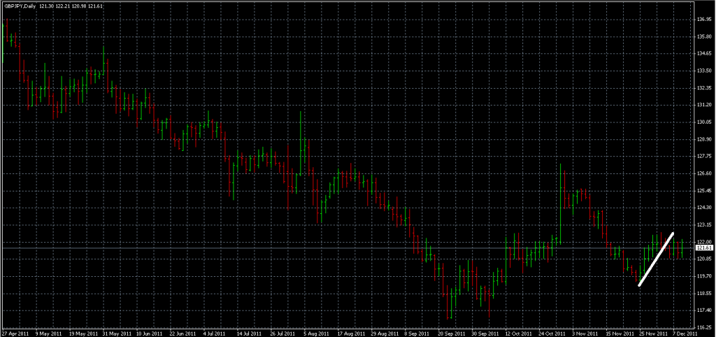 GBPJPY - Shorting Using Trendline Break