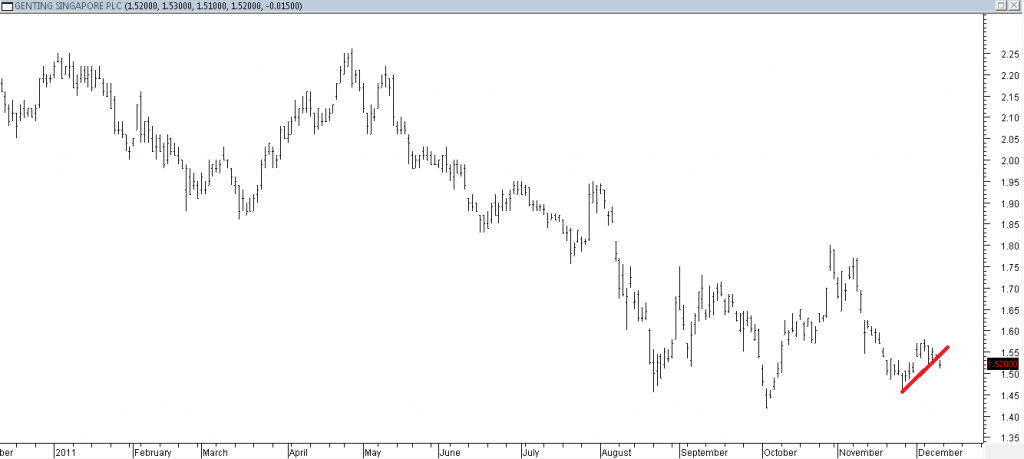 Genting Singapore PLC - Shorting Using Trendline Break