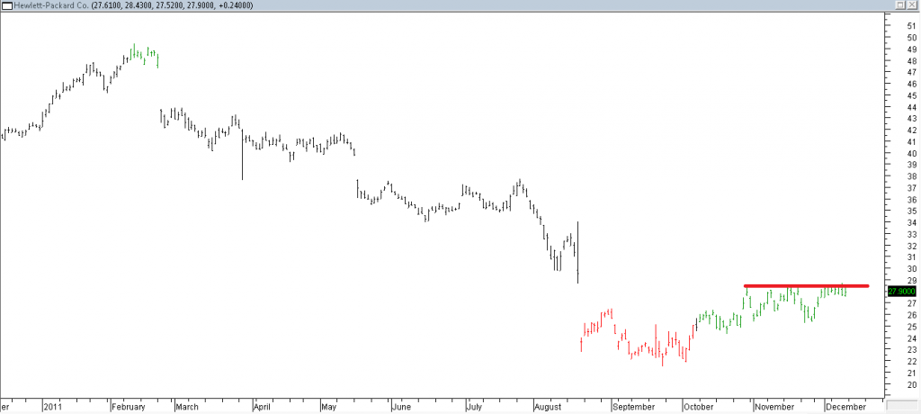 Hewlett Packard Co - Stopped Out Due to Resisnce Hit