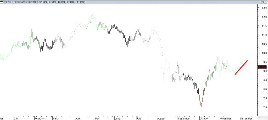 Keppel Corp Ltd - Shorting Using Trendline Break