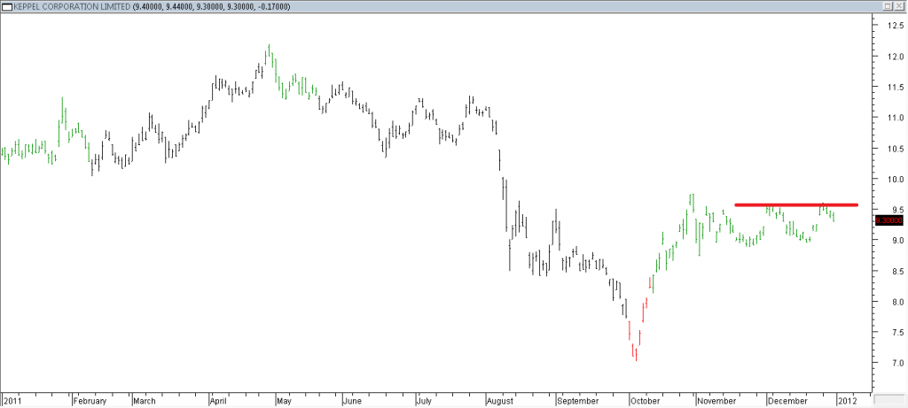 Keppel Corp Ltd - Stopped Out Due to Intermediate Resistance Hit