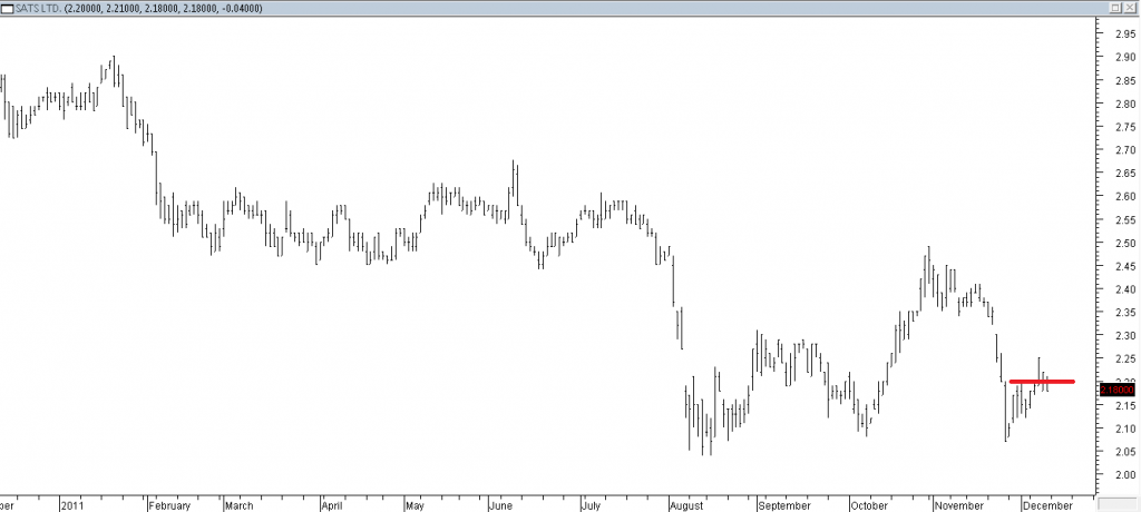 SATS Ltd - Stopped Out Due to Intermediate Resistance Broken