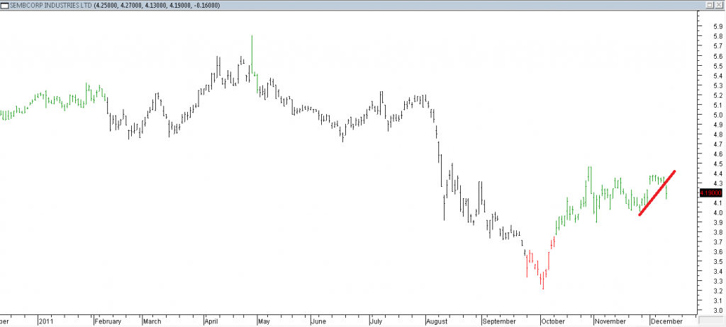 Sembcorp Industries Ltd - Shorting Using Trendline Break