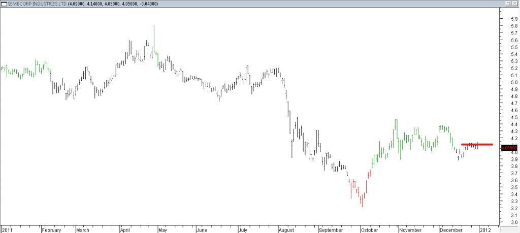 Sembcorp Industries Ltd - Stopped Out Due to Intermediate Resistance Broken