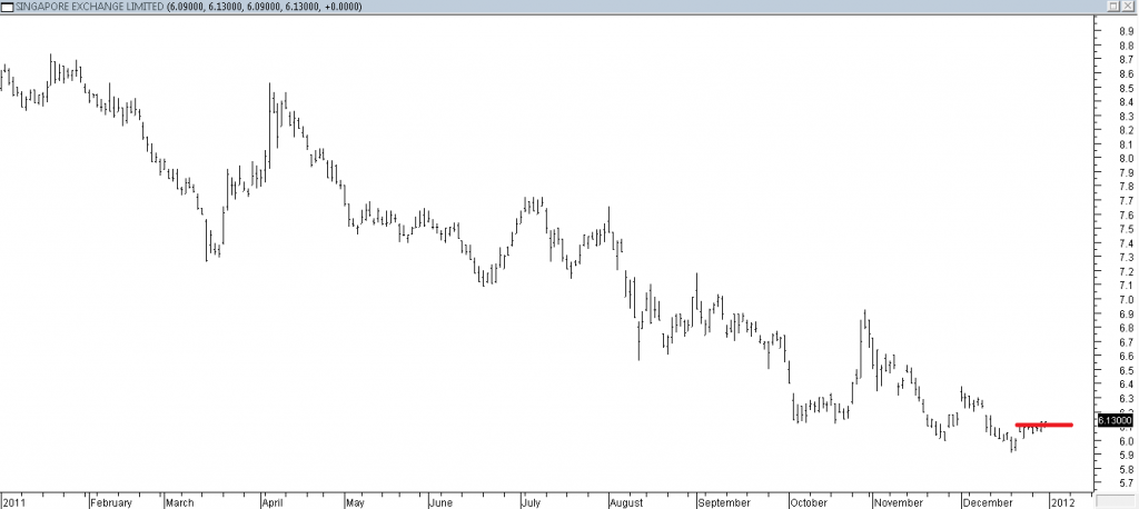 Singapore Exchange Ltd - Stopped Out Due to Intermediate Resistance Broken