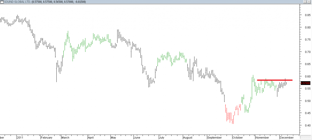 Sound Global Ltd - Stopped Out Due to Intremediate Resistance Broken