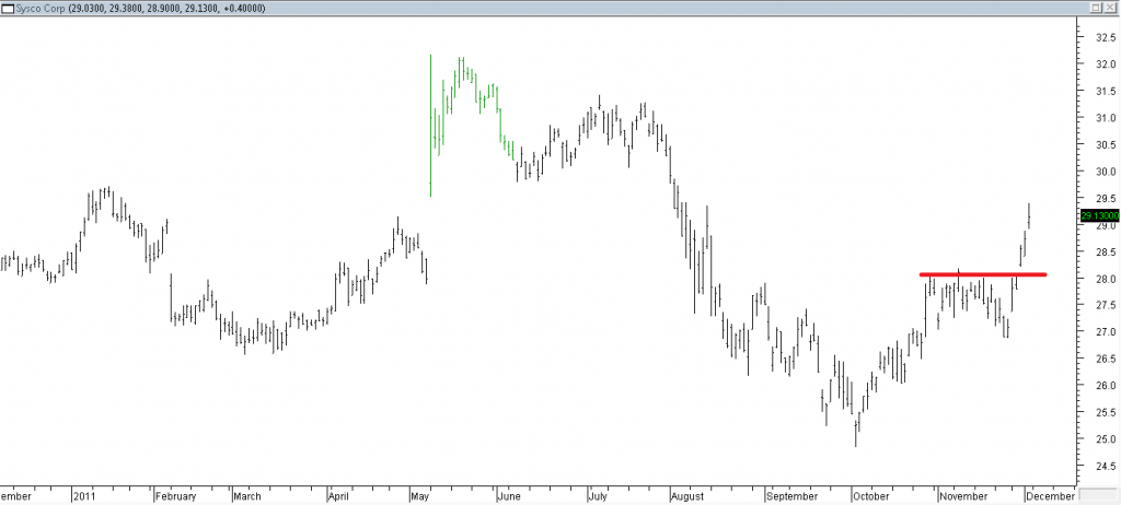 Sysco Corp - Stopped Out Due to Broken Resistance