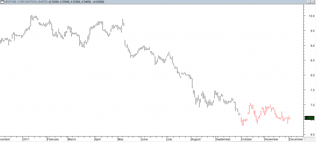 Venture Corp - Taking Partial Profit