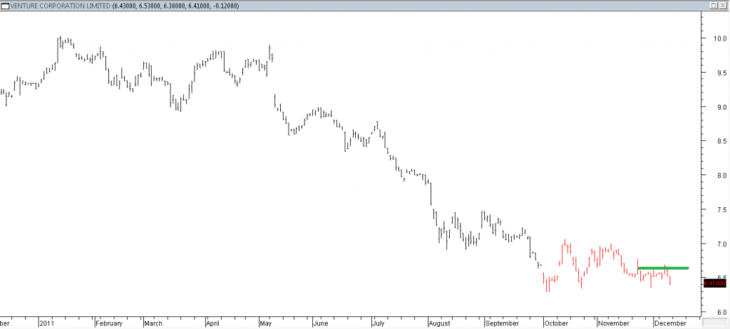 Venture Corp - Stopped Out Due to Intermediate Resistance Broken