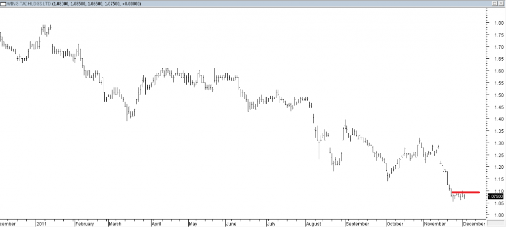 Wing Tai - Exited Due to Intermediate Resistance Broken