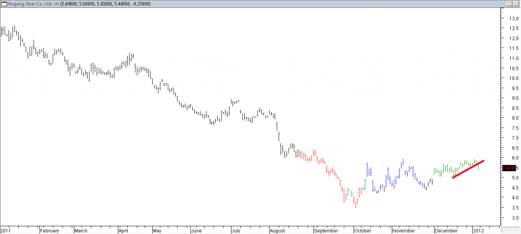 Angang Steel Co. Ltd - Shorted Using Trendline Break