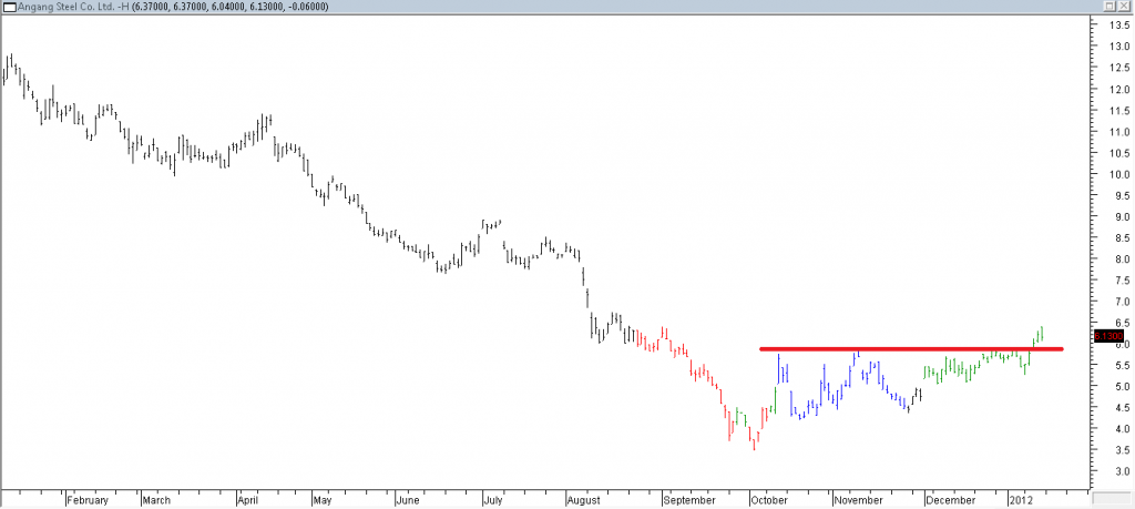 Angang Steel Co. Ltd - Stopped Out Due to Resistance Broken