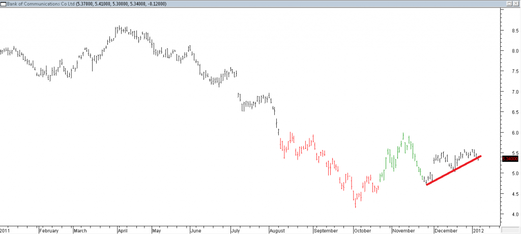 Bank of Communications Co. Ltd - Shorting Using Trendline Break