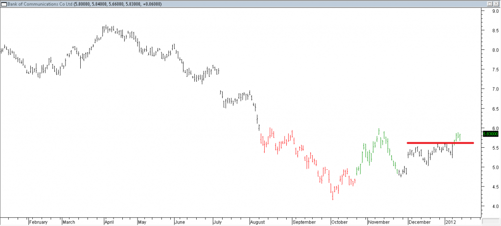 Bank of Communications Co. Ltd - Stopped Out Due to Resistance Broken