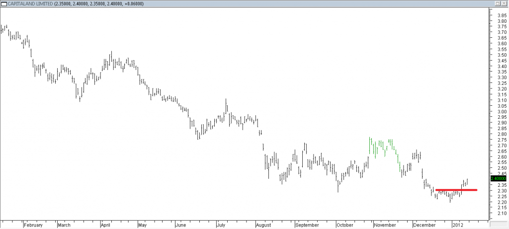 Capitaland Ltd - Stopped Out Due to Resistance Break