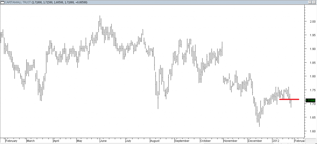 Capitamall Trust - Short Using Intermediate Support Break