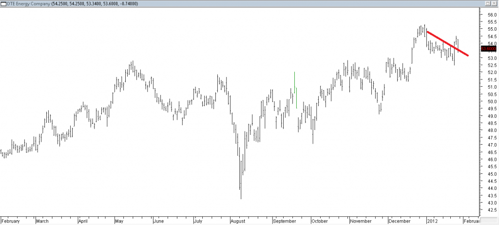 DTE Energy Company - Long Using Trendline Break