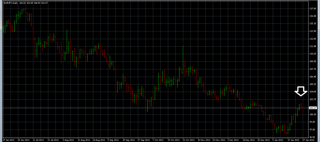 EURJPY - Short Using the Reversal Bar