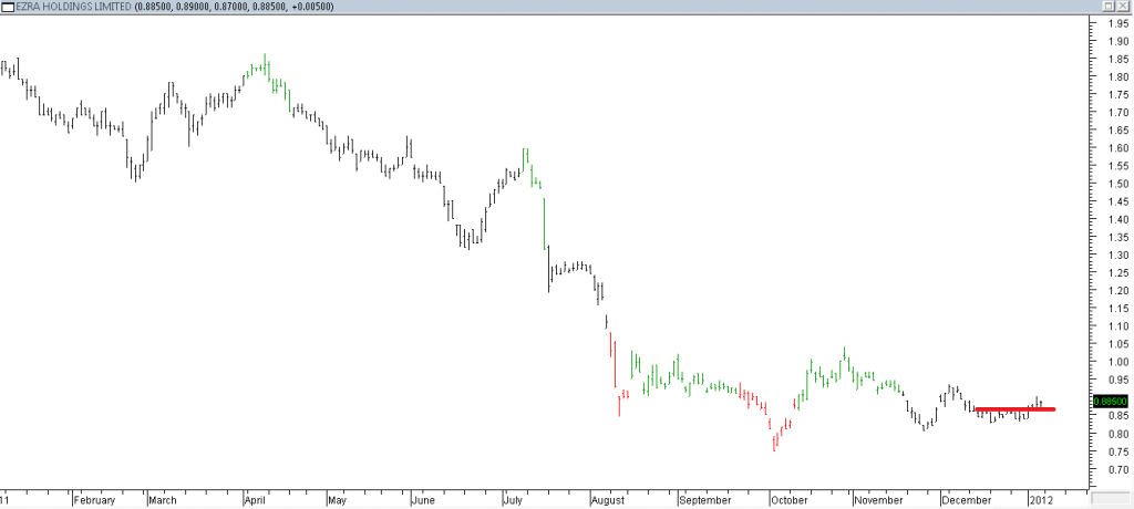 Ezra Holdings Ltd - Stopped Out Due to Resistance Broken