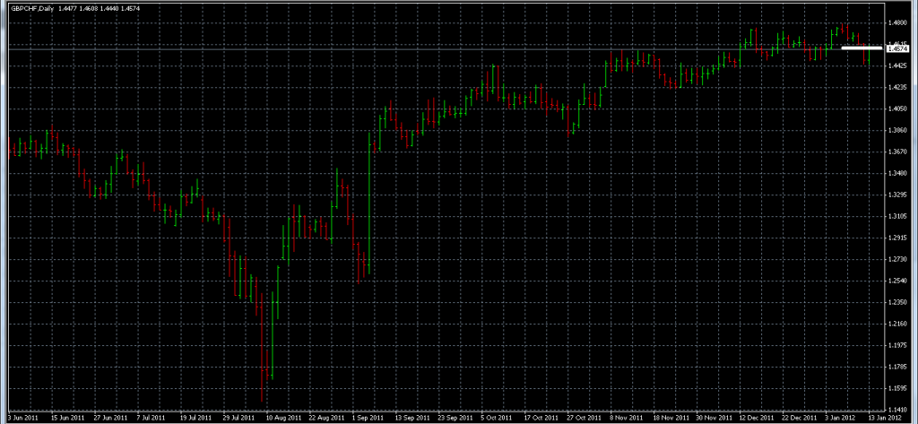 GBPCHF - Long Using Reversal Bar. Stopped Out Due to Stop Loss Hit