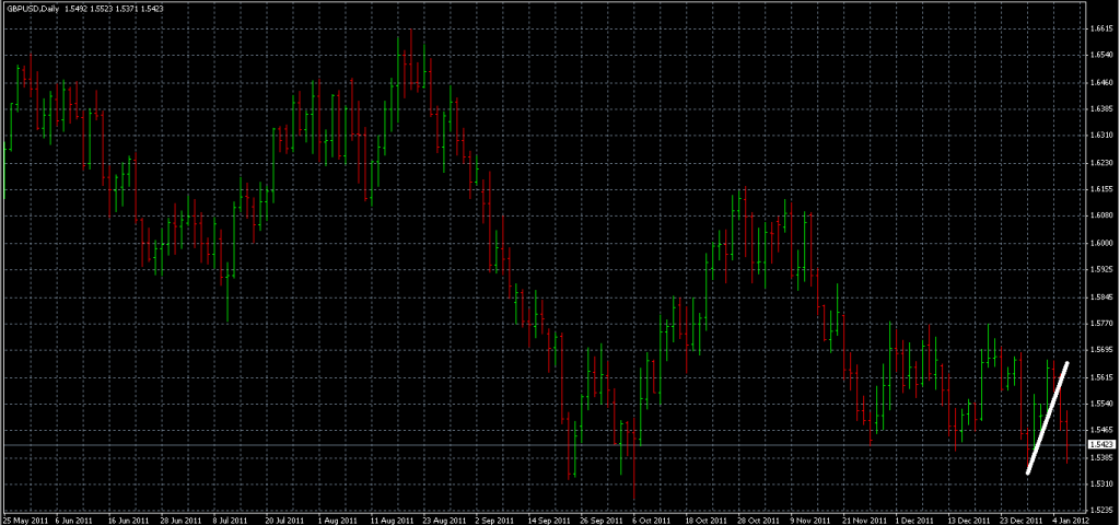 GBPUSD - Shorted Using Trendline Break