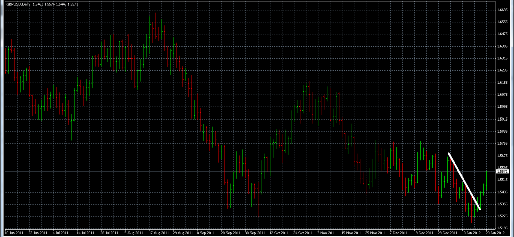 GBPUSD - Exiting Due to Trendline Break