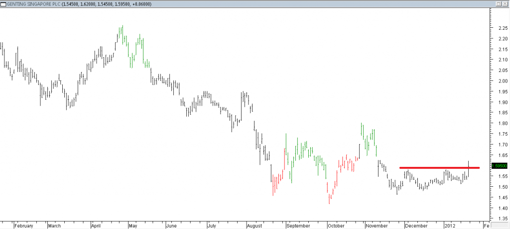 Genting Singapore PLC - Stopped Out Due to Resistance Broken