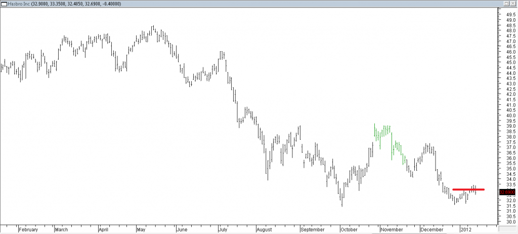 Hasbro Inc - Stopped Out Due to Resistance Broken