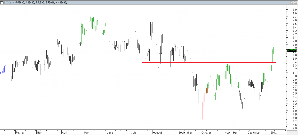 LSI Corp - Stopped Out Due to Resistance Broken