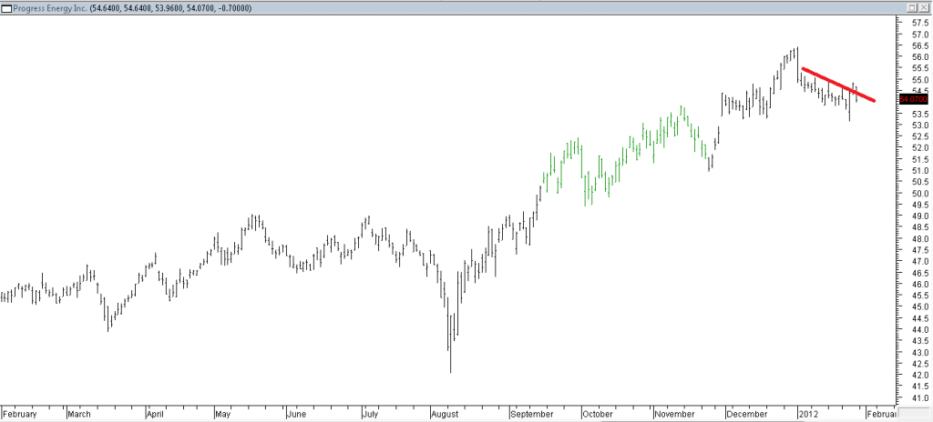 Progress Energy Inc - Long Using Trendline Break