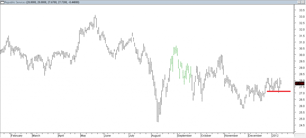 Republic Services - SHorting Using Support Break