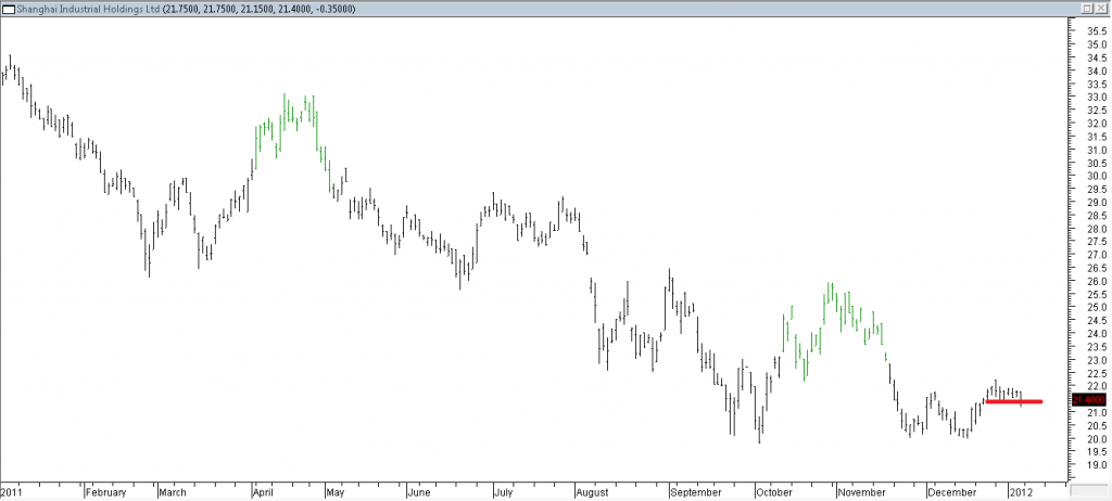 Shanghai Industrial Hldg Ltd - Shorting Using Support Break